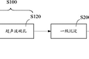 炸藥生產廢水的預處理方法及其處理系統(tǒng)