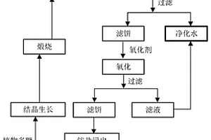 基于多孔氧化鎂循環(huán)制備的有色金屬選礦廢水凈化方法