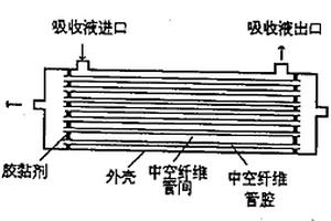 膜基吸收法處理高濃度氨氮廢水資源化技術