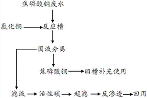 焦磷酸銅電鍍廢水處理方法