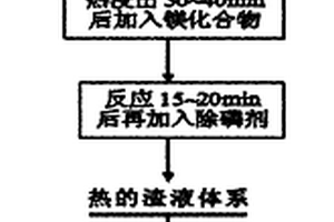 利用沉釩廢水制取低磷釩液的方法