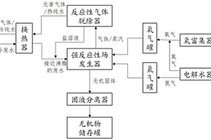 脫除鹽分和有機(jī)物的低能耗廢水處理裝置及方法