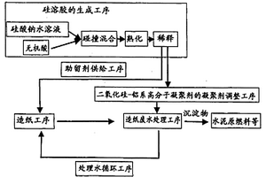 造紙廢水的處理方法與造紙中硅溶膠的利用方法