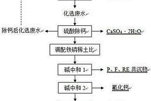 低品位混合稀土精礦化選及化選廢水資源綜合回收的方法