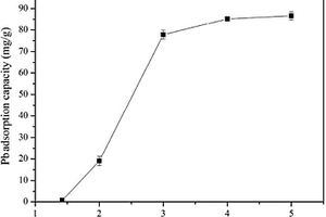 廢水中Pb(Ⅱ)離子吸附劑的制備及應(yīng)用