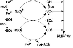 處理含非甾體抗炎藥廢水的新型耦合高級(jí)氧化方法