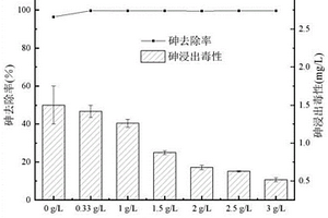 晶種誘導(dǎo)處理含三價(jià)砷廢水的方法及其應(yīng)用