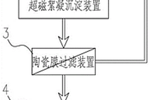 高鹽高COD染色廢水綜合處理系統(tǒng)