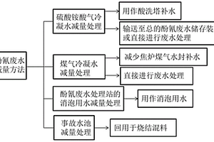 酚氰廢水減量方法