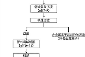 酸性煙氣洗滌廢水處理方法及其用途