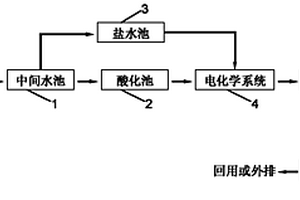 印染廢水深度處理回用系統(tǒng)及方法