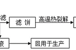 熱鍍鋅酸洗廢水的處理和制備碳負(fù)載鐵-鋅二元金屬?gòu)?fù)合材料的方法