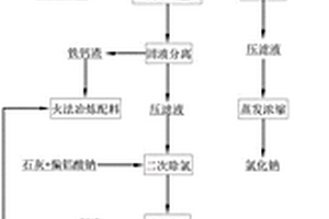 有色冶煉酸性高氯廢水綜合處理的方法