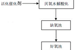 提高含有機氮化工廢水氨化速率的方法