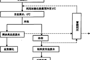 廢水脫鹽的方法