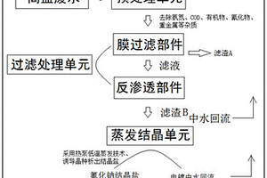 電鍍高鹽廢水純化及鹽分離系統(tǒng)以及處理工藝