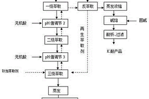 T酸離析母液廢水的綜合治理方法