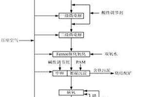 適合難降解焦化廢水的高效處理方法