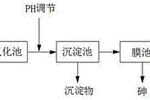 礦山含砷廢水的處理方法