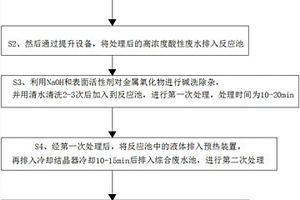 高濃度酸性廢水資源化處理方法