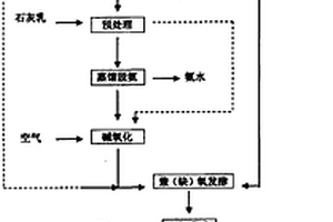 生活垃圾滲濾液和高濃度有機(jī)廢水混合生化處理與綜合利用技術(shù)