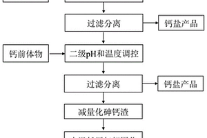 分級(jí)調(diào)控處理含砷廢水且減量穩(wěn)定化砷渣的方法