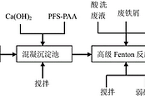 焦化廢水中重金屬的去除方法