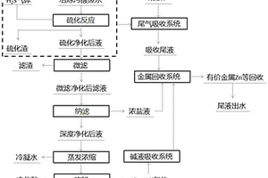 冶煉污酸廢水資源化處理的方法