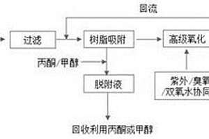 含苯胺類化合物高鹽廢水處理方法