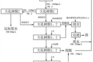 高鹽廢水中COD的去除方法