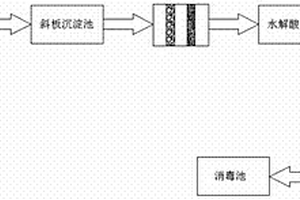 鑄造行業(yè)廢水處理裝置及方法