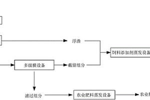 糖蜜發(fā)酵廢水資源化處理系統(tǒng)