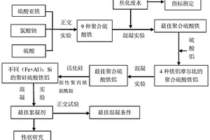 深度處理焦化廢水的聚鐵基絮凝劑制備的實驗方法