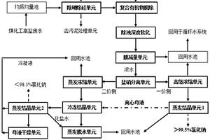 煤化工高鹽廢水零排放的新型集成處理方法