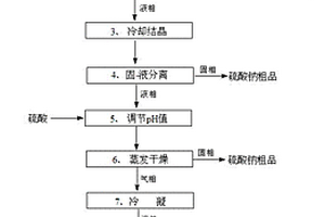 含苯酚和硫酸鈉廢水的資源化利用和處理方法