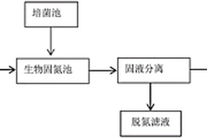 高氨氮有機(jī)廢水的生物固氮處理方法