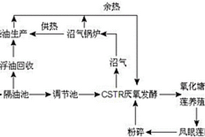 利用鳳眼蓮輔助綜合處理生物柴油生產(chǎn)廢水資源回收方法