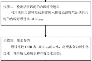 化工廢水分質接管的方法