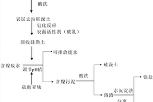 利用回收硅澡土處理含鎳廢水的方法