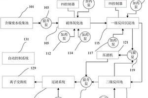 含鎳廢水處理設備