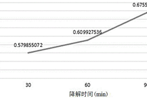 制備負(fù)載納米二氧化鈦/氧化鋅分子篩的方法及處理糠醛廢水的方法