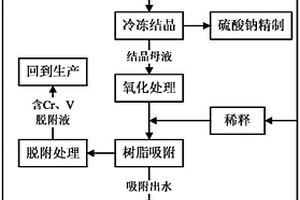 含鉻釩高鹽廢水的處理方法及沉釩廢渣的處理方法