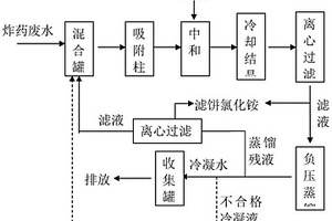 高鈍感炸藥生產(chǎn)廢水的處理方法