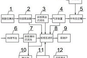 酸洗廢水反應裝置