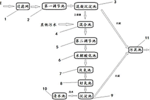 水性丙烯酸樹脂生產(chǎn)廢水處理系統(tǒng)