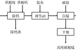 利用提釩廢水制備高純碳酸錳的方法