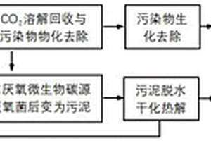 污（廢）水處理工藝中二氧化碳回收利用固碳與廢氣處理耦合工藝