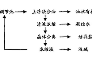 治理環(huán)氧樹(shù)脂高濃度廢水的閉路循環(huán)工藝