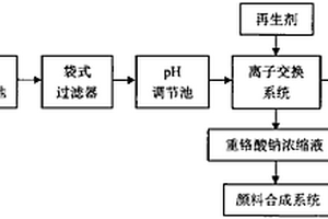 鉻系顏料含鉻廢水處理和鉻回用的新方法