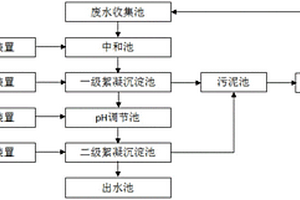 K酸生產(chǎn)用廢水處理系統(tǒng)